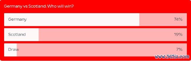 欧足联官网德国VS苏格兰胜平负撑合手比例
