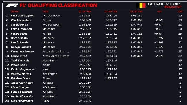 2023年F1比利时大奖赛排位赛收货表