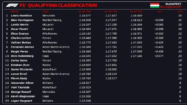 2023年F1匈牙利大奖赛排位赛获利表